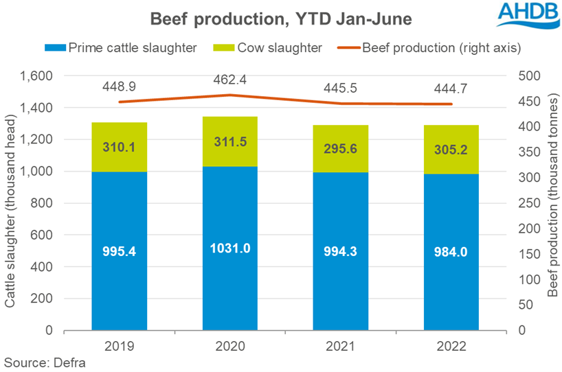 Graph showing UK beef production for Jan-June 2022